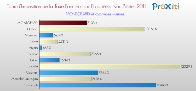 Taux d'imposition de la taxe foncière sur les immeubles et terrains non batis 2011 pour MONTGEARD et les communes proches Comparaison des taux d'imposition de la taxe foncière sur les immeubles et terrains non batis 2011 pour MONTGEARD et les communes voisines