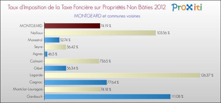 Taux d'imposition de la taxe foncière sur les immeubles et terrains non batis 2012 pour MONTGEARD et les communes proches Comparaison des taux d'imposition de la taxe foncière sur les immeubles et terrains non batis 2012 pour MONTGEARD et les communes voisines