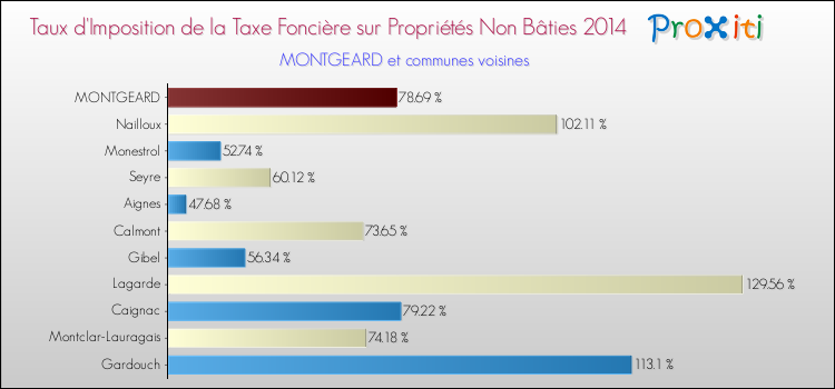 Taux d'imposition de la taxe foncière sur les immeubles et terrains non batis 2014 pour MONTGEARD et les communes proches Comparaison des taux d'imposition de la taxe foncière sur les immeubles et terrains non batis 2014 pour MONTGEARD et les communes voisines