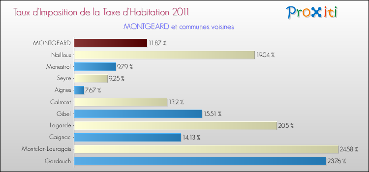 Taux d'imposition de la taxe d'habitation 2011 pour MONTGEARD et les communes proches Comparaison des taux d'imposition de la taxe d'habitation 2011 pour MONTGEARD et les communes voisines