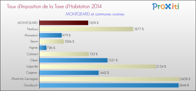 Taux d'imposition de la taxe d'habitation 2014 pour MONTGEARD et les communes proches Comparaison des taux d'imposition de la taxe d'habitation 2014 pour MONTGEARD et les communes voisines