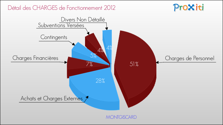 Décomposition des Charges de Fonctionnement 2012 de la commune de MONTGISCARD Charges de Fonctionnement 2012 pour la commune de MONTGISCARD