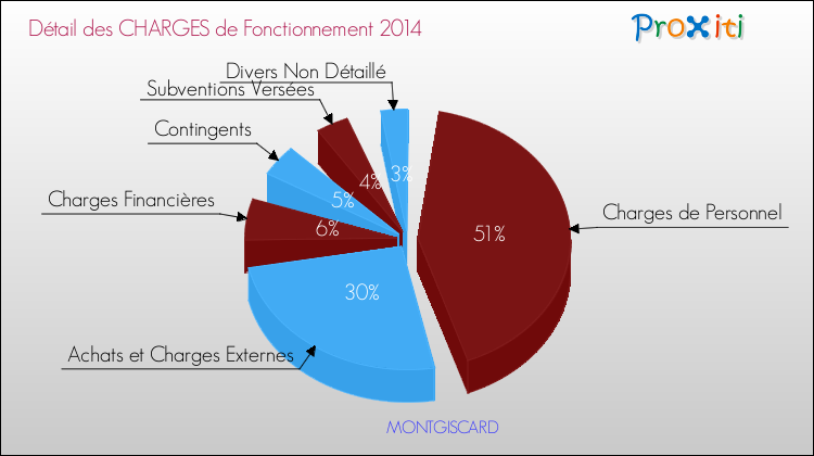 Décomposition des Charges de Fonctionnement 2014 de la commune de MONTGISCARD Charges de Fonctionnement 2014 pour la commune de MONTGISCARD