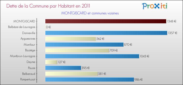 Dette par habitant de la commune en 2011 pour MONTGISCARD et les communes proches Comparaison de la dette par habitant de la commune en 2011 pour MONTGISCARD et les communes voisines