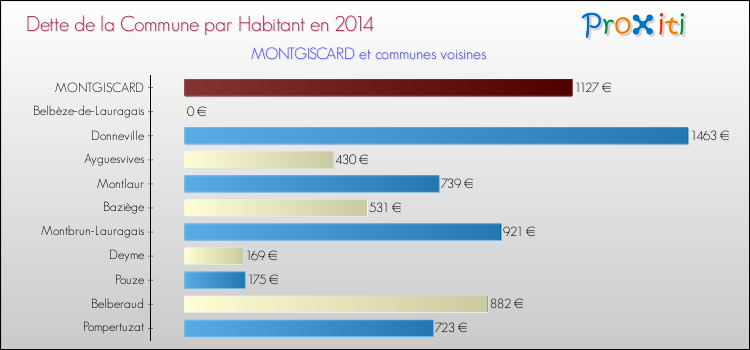 Dette par habitant de la commune en 2014 pour MONTGISCARD et les communes proches Comparaison de la dette par habitant de la commune en 2014 pour MONTGISCARD et les communes voisines
