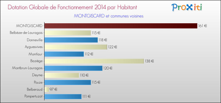 Montant des dotations globales de fonctionnement DGF par Habitant pour MONTGISCARD et les communes proches en 2014. Comparaison des des dotations globales de fonctionnement DGF par habitant pour MONTGISCARD et les communes voisines en 2014.