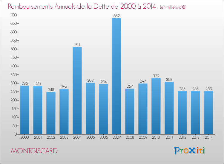 Evolution de l'annuité de la dette pour la commune de MONTGISCARD de 2000 à 2014 Annuités de la dette pour MONTGISCARD de 2000 à 2014