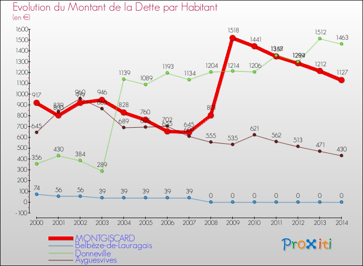 Evolution de la dette par habitant pour la commune de MONTGISCARD et les communes proches de 2000 à 2014 Comparaison de la dette par habitant pour MONTGISCARD et les communes voisines de 2000 à 2014