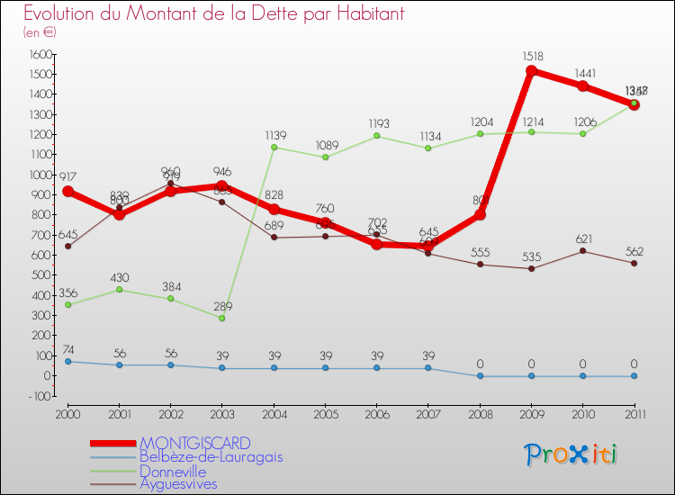 Evolution de la dette par habitant pour la commune de MONTGISCARD et les communes proches Comparaison de la dette par habitant pour MONTGISCARD et les communes voisines