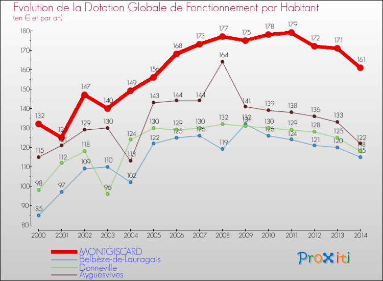 Evolution et montant de la dotation globale de fonctionnement par Habitant pour MONTGISCARD et les communes proches de 2000 à 2014. Comparaison des dotations globales de fonctionnement par habitant pour MONTGISCARD et les communes voisines de 2000 à 2014.