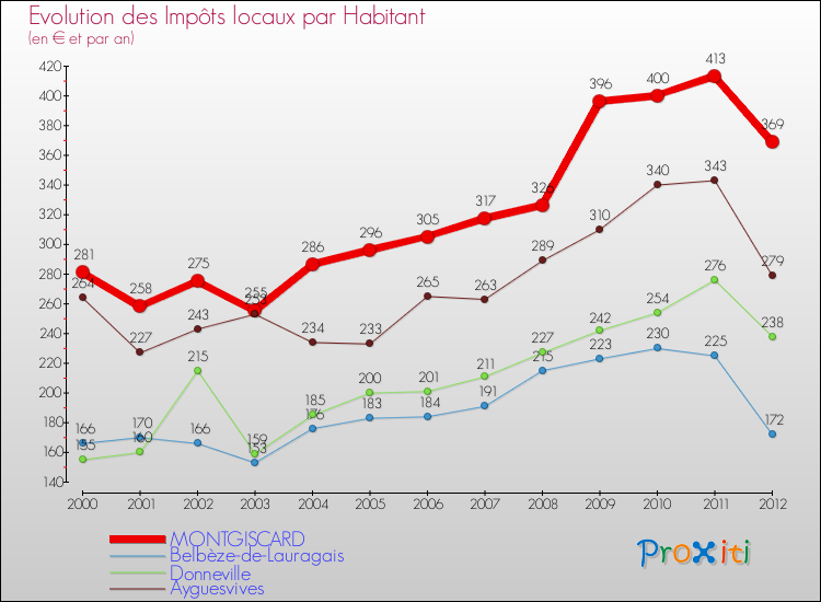 Evolution et montant des impôts locaux par Habitant pour MONTGISCARD et les communes proches Comparaison des impôts locaux par habitant pour MONTGISCARD et les communes voisines