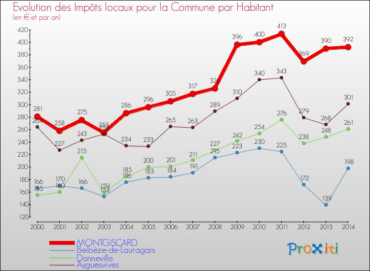 Evolution et montant des impôts locaux par Habitant pour MONTGISCARD et les communes proches de 2000 à 2014 Comparaison des impôts locaux par habitant pour MONTGISCARD et les communes voisines de 2000 à 2014