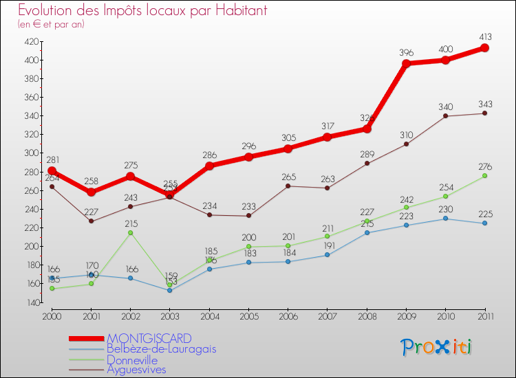Evolution et montant des impôts locaux par Habitant pour MONTGISCARD et les communes proches Comparaison des impôts locaux par habitant pour MONTGISCARD et les communes voisines