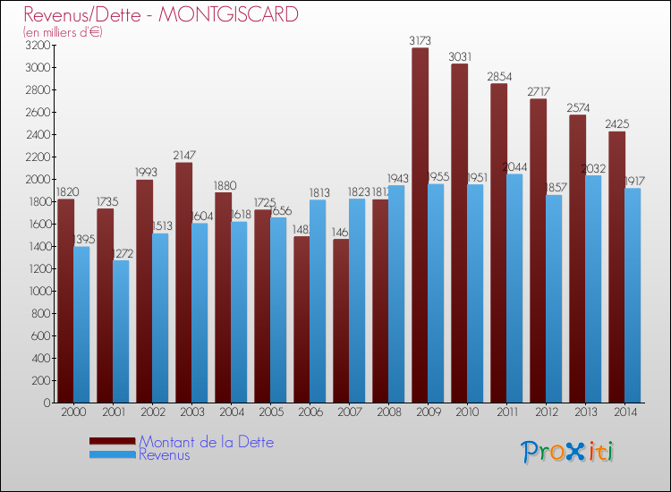 Evolution comparée de la dette et des revenus pour la commune de MONTGISCARD de 2000 à 2014 Comparaison de la dette et des revenus pour MONTGISCARD de 2000 à 2014