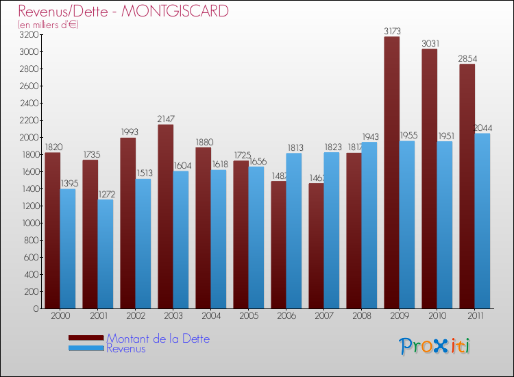 Evolution comparée de la dette et des revenus pour la commune de MONTGISCARD de 2000 à 2011 Comparaison de la dette et des revenus pour MONTGISCARD de 2000 à 2011