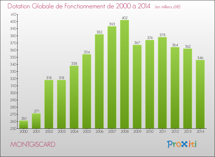 Evolution du montant de la Dotation Globale de Fonctionnement pour la commune de MONTGISCARD de 2000 à 2014 Evolution du montant de la Dotation Globale de Fonctionnement pour MONTGISCARD de 2000 à 2014