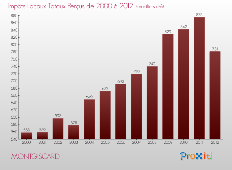 Evolution des Impôts Locaux pour la commune de MONTGISCARD de 2000 à 2012 Evolution des Impôts Locaux pour MONTGISCARD de 2000 à 2012