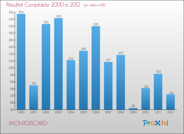 Evolution du résultat comptable pour la commune de MONTGISCARD de 2000 à 2012 Evolution du résultat comptable pour MONTGISCARD de 2000 à 2012