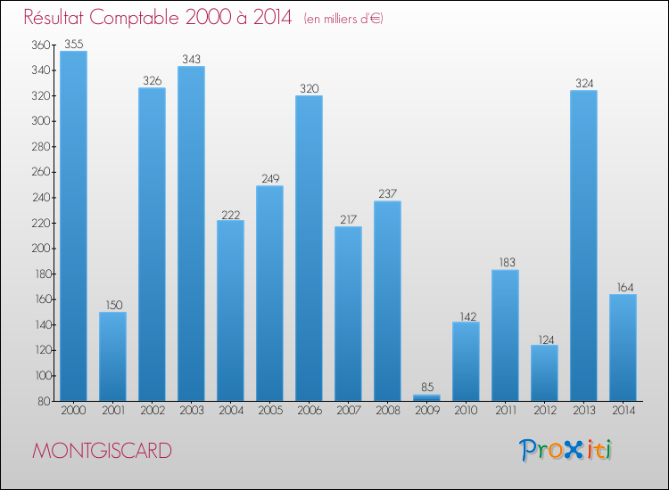 Evolution du résultat comptable pour la commune de MONTGISCARD de 2000 à 2014 Evolution du résultat comptable pour MONTGISCARD de 2000 à 2014