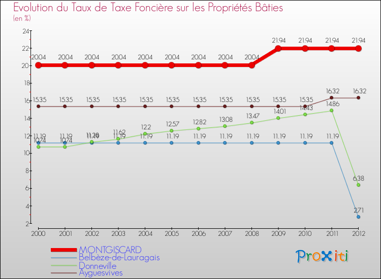 Evolution du taux de la taxe foncière sur le bati pour MONTGISCARD et les communes proches de 2000 à 2012 Comparaison des taux de taxe foncière sur le bati pour MONTGISCARD et les communes voisines de 2000 à 2012