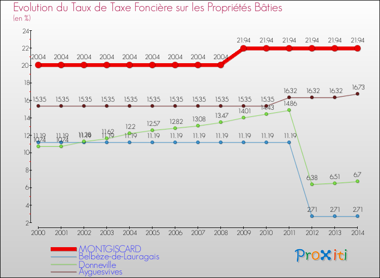 Evolution du taux de la taxe foncière sur le bati pour MONTGISCARD et les communes proches de 2000 à 2014 Comparaison des taux de taxe foncière sur le bati pour MONTGISCARD et les communes voisines de 2000 à 2014