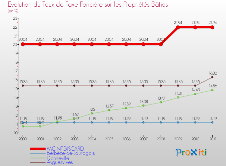 Evolution du taux de la taxe foncière sur le bati pour MONTGISCARD et les communes proches Comparaison des taux de taxe foncière sur le bati pour MONTGISCARD et les communes voisines