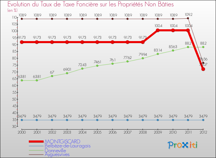 Evolution du taux de la taxe foncière sur les immeubles et terrains non batis pour MONTGISCARD et les communes proches de 2000 à 2012 Comparaison des taux de la taxe foncière sur les immeubles et terrains non batis pour MONTGISCARD et les communes voisines de 2000 à 2012