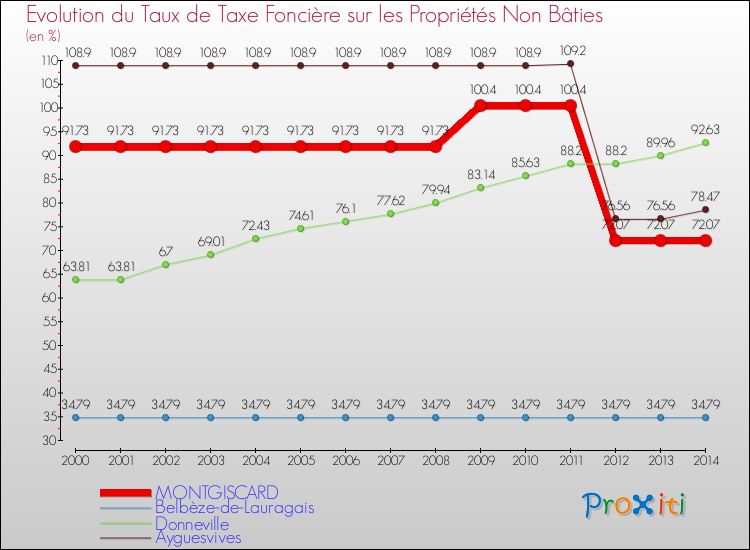 Evolution du taux de la taxe foncière sur les immeubles et terrains non batis pour MONTGISCARD et les communes proches de 2000 à 2014 Comparaison des taux de la taxe foncière sur les immeubles et terrains non batis pour MONTGISCARD et les communes voisines de 2000 à 2014