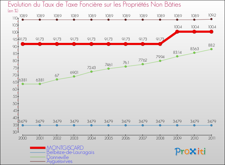 Evolution du taux de la taxe foncière sur les immeubles et terrains non batis pour MONTGISCARD et les communes proches Comparaison des taux de la taxe foncière sur les immeubles et terrains non batis pour MONTGISCARD et les communes voisines
