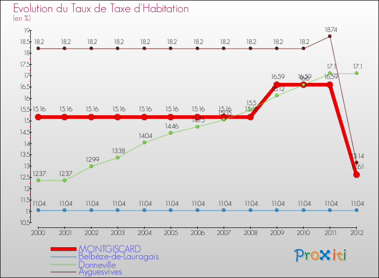 Evolution du taux de la taxe d'habitation pour MONTGISCARD et les communes proches Comparaison des taux de la taxe d'habitation pour MONTGISCARD et les communes voisines