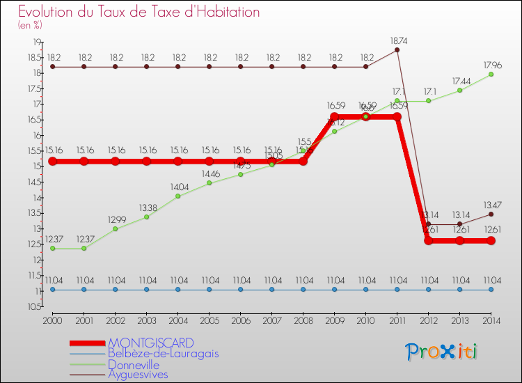 Evolution du taux de la taxe d'habitation pour MONTGISCARD et les communes proches de 2000 à 2014 Comparaison des taux de la taxe d'habitation pour MONTGISCARD et les communes voisines de 2000 à 2014