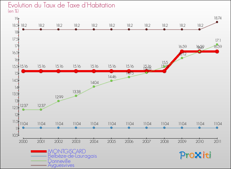 Evolution du taux de la taxe d'habitation pour MONTGISCARD et les communes proches Comparaison des taux de la taxe d'habitation pour MONTGISCARD et les communes voisines