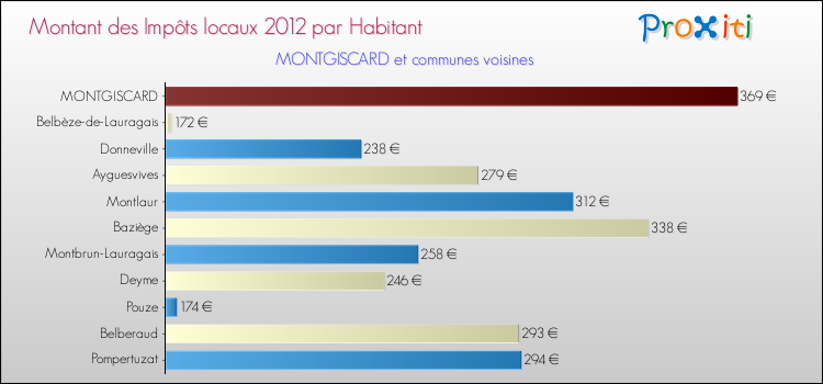 Montant des impôts locaux par Habitant pour MONTGISCARD et les communes proches Comparaison des impôts locaux par habitant pour MONTGISCARD et les communes voisines