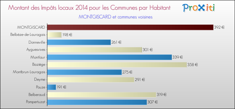 Montant des impôts locaux par Habitant pour MONTGISCARD et les communes proches en 2014 Comparaison des impôts locaux par habitant pour MONTGISCARD et les communes voisines en 2014
