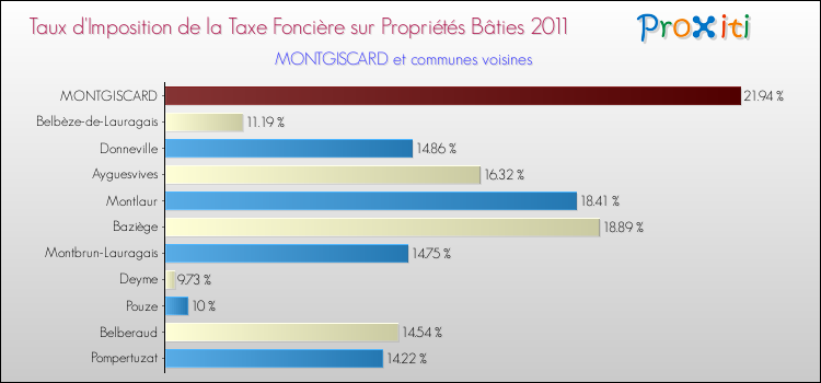 Taux d'imposition de la taxe foncière sur le bati 2011 pour MONTGISCARD et les communes proches Comparaison des taux d'imposition de la taxe foncière sur le bati 2011 pour MONTGISCARD et les communes voisines