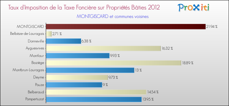 Taux d'imposition de la taxe foncière sur le bati 2012 pour MONTGISCARD et les communes proches Comparaison des taux d'imposition de la taxe foncière sur le bati 2012 pour MONTGISCARD et les communes voisines