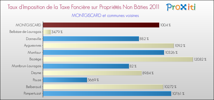 Taux d'imposition de la taxe foncière sur les immeubles et terrains non batis 2011 pour MONTGISCARD et les communes proches Comparaison des taux d'imposition de la taxe foncière sur les immeubles et terrains non batis 2011 pour MONTGISCARD et les communes voisines
