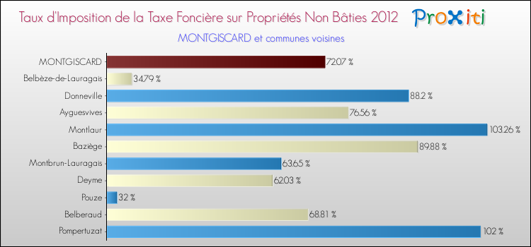 Taux d'imposition de la taxe foncière sur les immeubles et terrains non batis 2012 pour MONTGISCARD et les communes proches Comparaison des taux d'imposition de la taxe foncière sur les immeubles et terrains non batis 2012 pour MONTGISCARD et les communes voisines