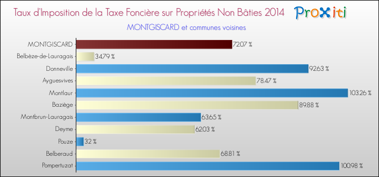 Taux d'imposition de la taxe foncière sur les immeubles et terrains non batis 2014 pour MONTGISCARD et les communes proches Comparaison des taux d'imposition de la taxe foncière sur les immeubles et terrains non batis 2014 pour MONTGISCARD et les communes voisines