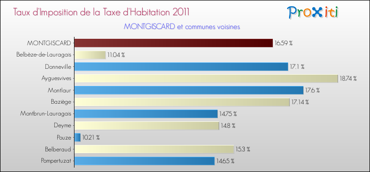 Taux d'imposition de la taxe d'habitation 2011 pour MONTGISCARD et les communes proches Comparaison des taux d'imposition de la taxe d'habitation 2011 pour MONTGISCARD et les communes voisines