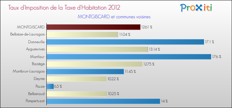 Taux d'imposition de la taxe d'habitation 2012 pour MONTGISCARD et les communes proches Comparaison des taux d'imposition de la taxe d'habitation 2012 pour MONTGISCARD et les communes voisines