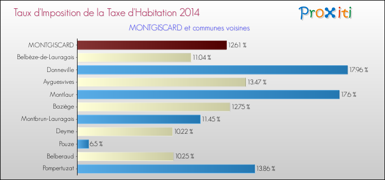 Taux d'imposition de la taxe d'habitation 2014 pour MONTGISCARD et les communes proches Comparaison des taux d'imposition de la taxe d'habitation 2014 pour MONTGISCARD et les communes voisines