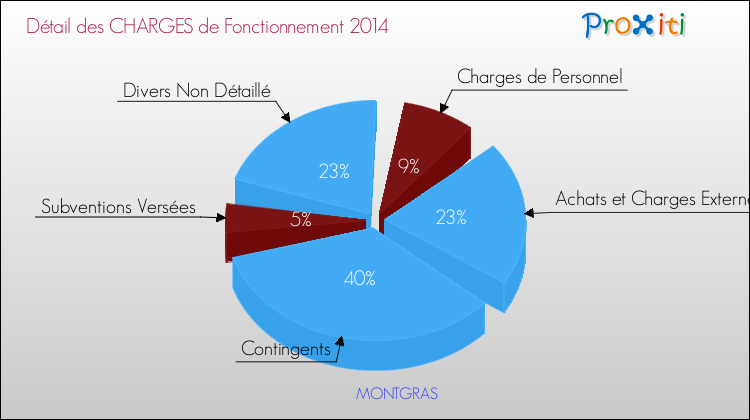 Décomposition des Charges de Fonctionnement 2014 de la commune de MONTGRAS Charges de Fonctionnement 2014 pour la commune de MONTGRAS