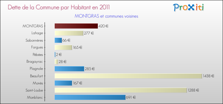 Dette par habitant de la commune en 2011 pour MONTGRAS et les communes proches Comparaison de la dette par habitant de la commune en 2011 pour MONTGRAS et les communes voisines