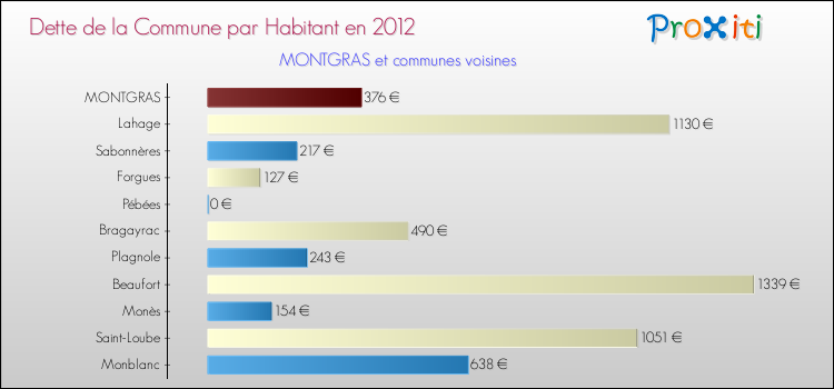 Dette par habitant de la commune en 2012 pour MONTGRAS et les communes proches Comparaison de la dette par habitant de la commune en 2012 pour MONTGRAS et les communes voisines