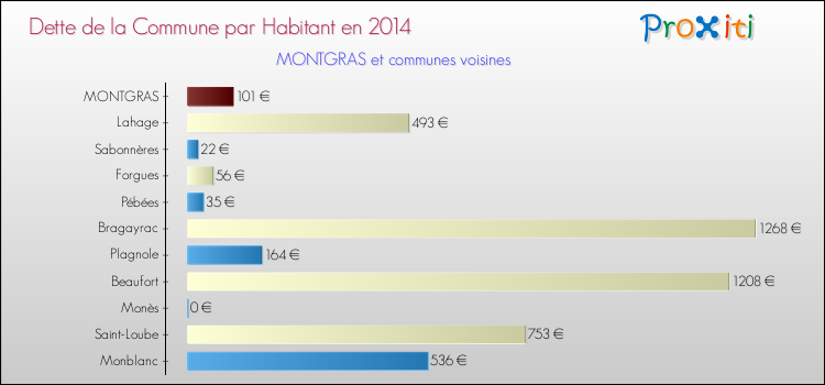 Dette par habitant de la commune en 2014 pour MONTGRAS et les communes proches Comparaison de la dette par habitant de la commune en 2014 pour MONTGRAS et les communes voisines