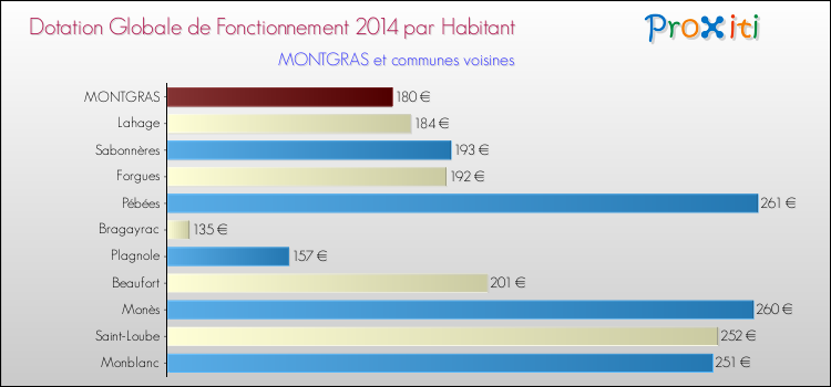 Montant des dotations globales de fonctionnement DGF par Habitant pour MONTGRAS et les communes proches en 2014. Comparaison des des dotations globales de fonctionnement DGF par habitant pour MONTGRAS et les communes voisines en 2014.