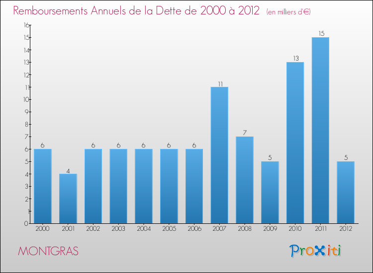 Evolution de l'annuité de la dette pour la commune de MONTGRAS de 2000 à 2012 Annuités de la dette pour MONTGRAS de 2000 à 2012