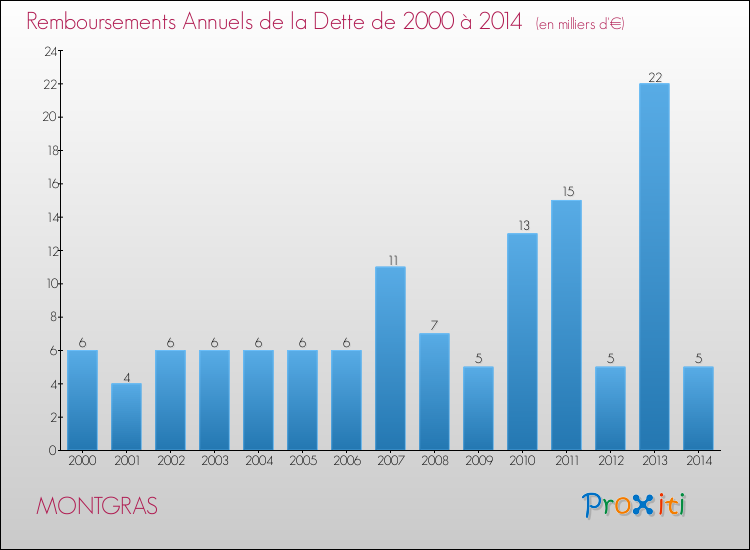 Evolution de l'annuité de la dette pour la commune de MONTGRAS de 2000 à 2014 Annuités de la dette pour MONTGRAS de 2000 à 2014