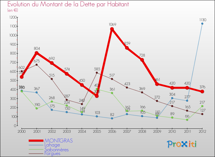Evolution de la dette par habitant pour la commune de MONTGRAS et les communes proches de 2000 à 2012 Comparaison de la dette par habitant pour MONTGRAS et les communes voisines de 2000 à 2012